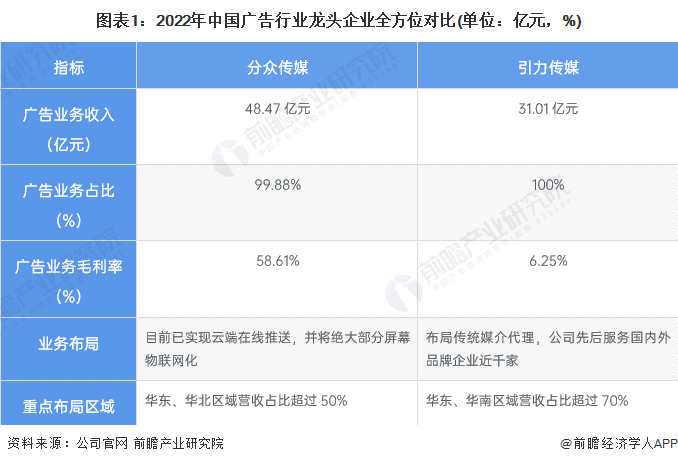 干货！2023年中国广告行业市场竞争格局——分众传媒：数字化技术平台持续搭建(图1)