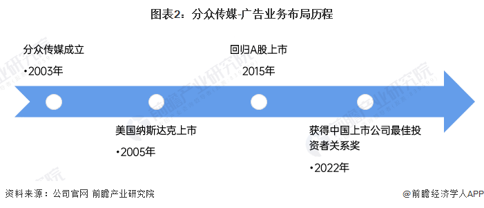 干货！2023年中国广告行业市场竞争格局——分众传媒：数字化技术平台持续搭建(图2)