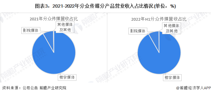 干货！2023年中国广告行业市场竞争格局——分众传媒：数字化技术平台持续搭建(图3)