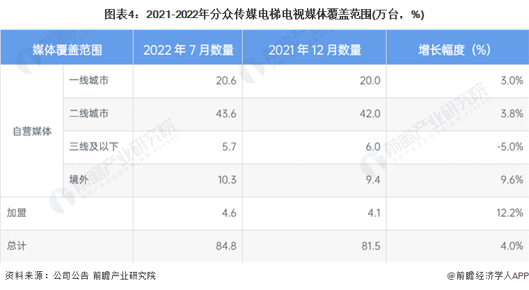 干货！2023年中国广告行业市场竞争格局——分众传媒：数字化技术平台持续搭建(图4)
