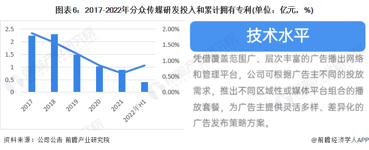干货！2023年中国广告行业市场竞争格局——分众传媒：数字化技术平台持续搭建(图6)