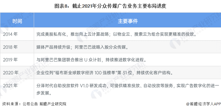 干货！2023年中国广告行业市场竞争格局——分众传媒：数字化技术平台持续搭建(图8)