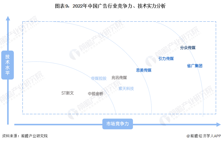 干货！2023年中国广告行业市场竞争格局——分众传媒：数字化技术平台持续搭建(图9)