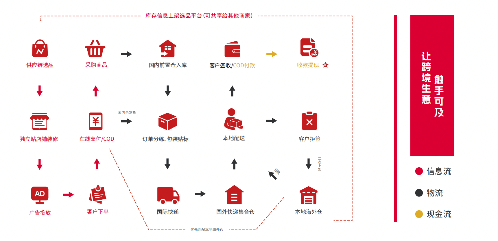浅析跨境电商SaaS系统履约侧产品设计(图3)