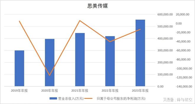 思美传媒疑恒大式造假深交所质疑调节利润(图6)