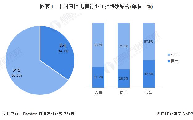 主播行业整体降薪超50%！业内人士称时薪20元不如去街头发小广告专家：超95%的主播收入不足5000元【附中国直播电商行业市场供需现状分析】(图3)