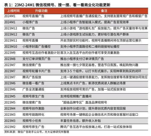 拆解微信号电商盛宴：交出商业化控制权腾讯广告“吃肉”？(图1)