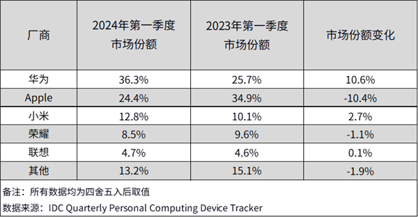 华为终端巨幅广告牌遍布全球重磅新品火爆海外(图8)