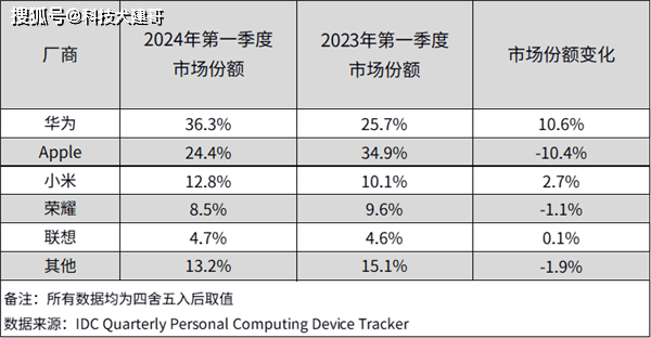 华为终端巨幅广告牌遍布全球；NVIDIA市值两日蒸发超14万亿元(图8)
