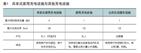 关于新建住宅小区电动汽车充电桩设计的研究(图2)
