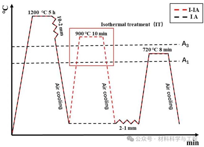 《ActaMaterialia》双发：毛新平院士团队在薄带铸轧高强钢和高强塑低锰含量中锰钢设计方面取得重要进展(图9)