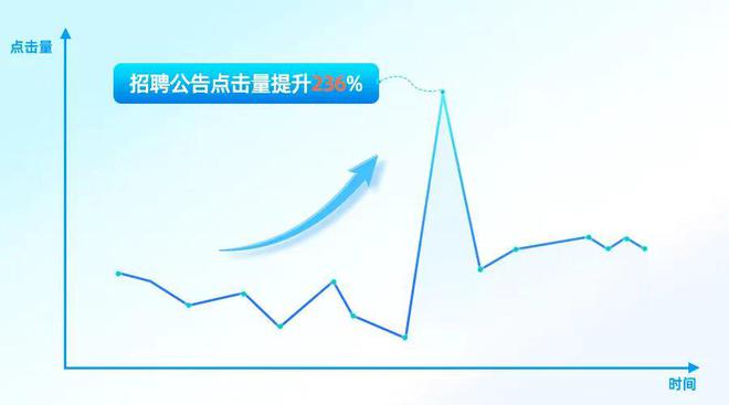 【招聘案例】30天招聘内容阅读量拉升超4倍有什么秘诀？(图3)