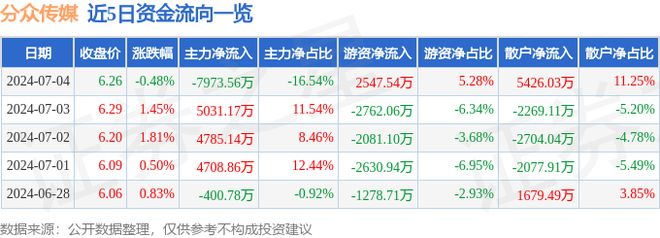 分众传媒（002027）7月4日主力资金净卖出797356万元(图1)