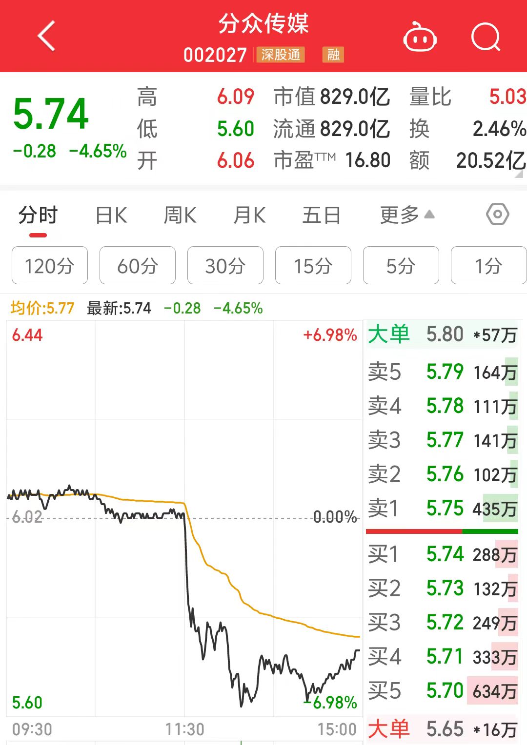 分众传媒一度跌近7%！原因是……(图1)