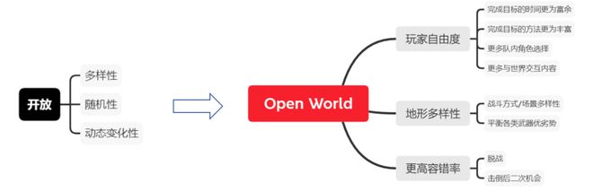 射击游戏PVP关卡设计及融入开放世界玩法设计(图1)