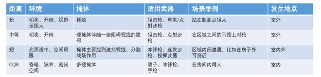 射击游戏PVP关卡设计及融入开放世界玩法设计(图10)