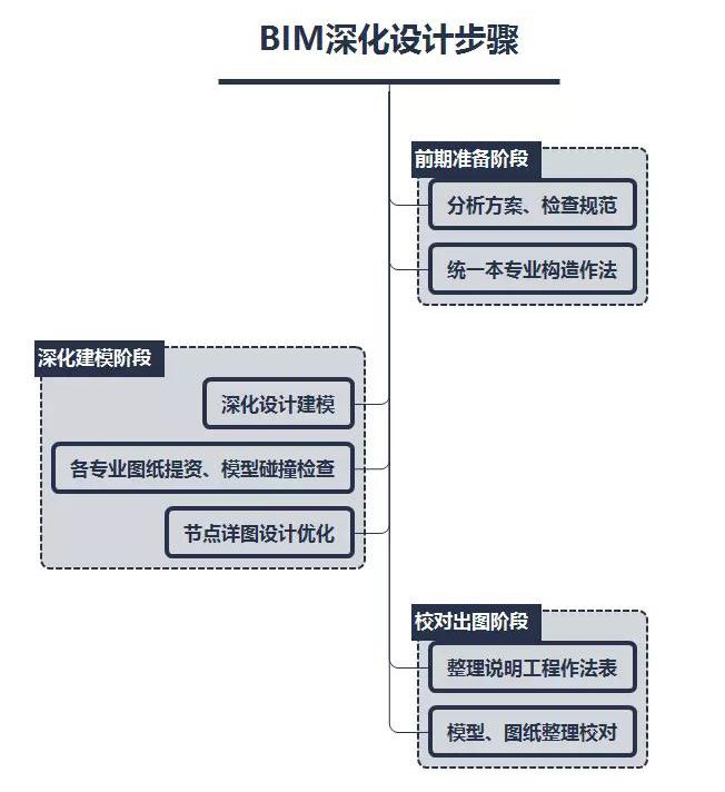 BIM深化设计要点解析：三个阶段七大步骤(图1)