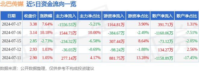 北巴传媒（600386）7月17日主力资金净卖出155653万元(图1)
