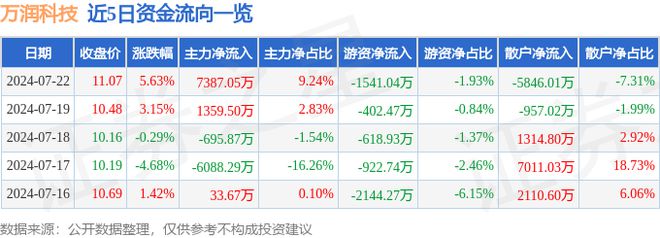 万润科技（002654）7月22日主力资金净买入738705万元(图1)