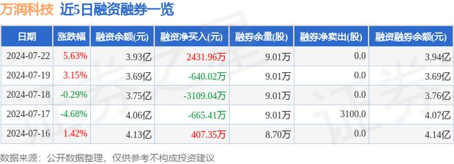 万润科技（002654）7月22日主力资金净买入738705万元(图2)