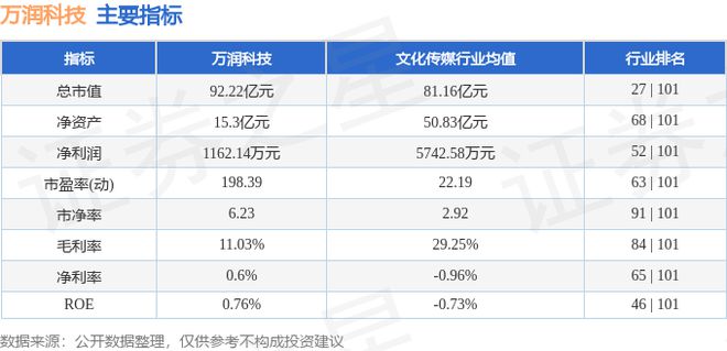 万润科技（002654）7月22日主力资金净买入738705万元(图3)
