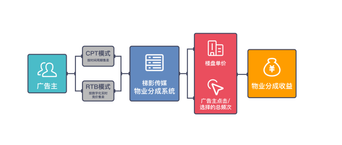 58同城战略投资梯影传媒为何从广告主转变为投资人？(图2)