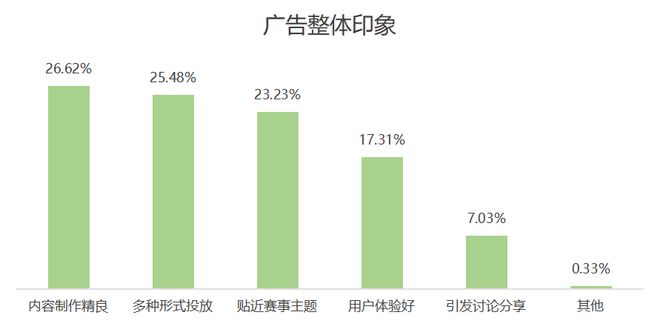 欧洲杯品牌广告调研报告(图17)