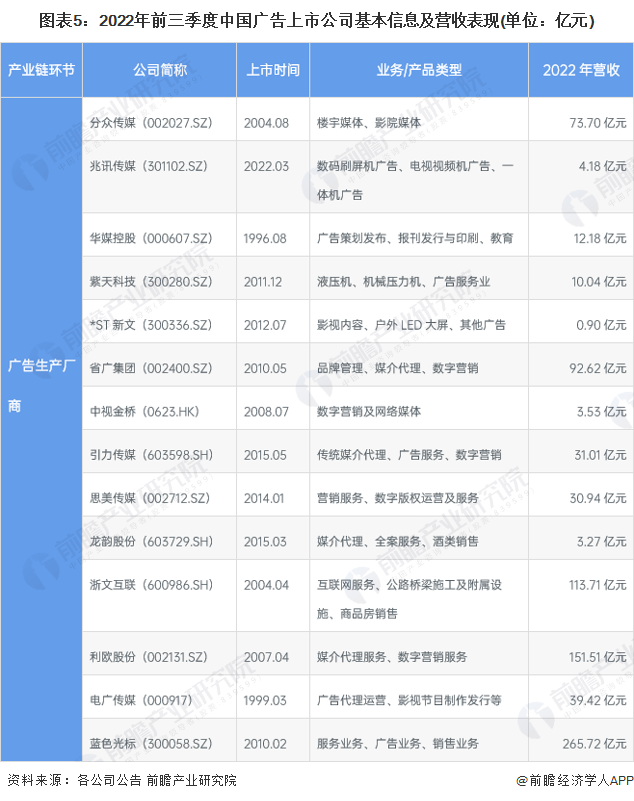 【全网最全】2023年中国广告行业上市公司全方位对比(附业务布局汇总、业绩对比、业务规划等)(图1)