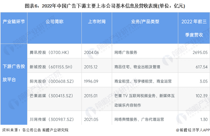 【全网最全】2023年中国广告行业上市公司全方位对比(附业务布局汇总、业绩对比、业务规划等)(图2)