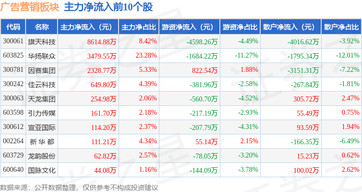 广告营销板块9月12日跌145%分众传媒领跌主力资金净流出28869万元(图3)