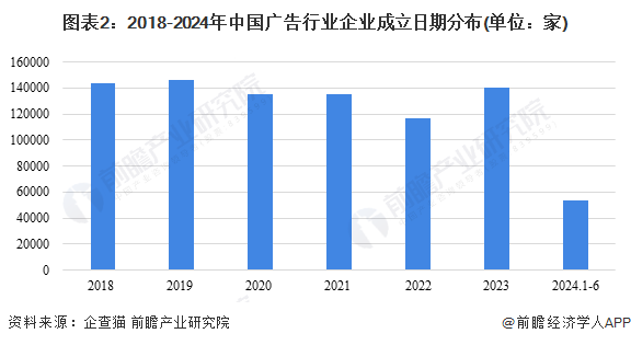 2024年中国广告行业发展现状与市场规模分析广告行业市场规模再创新高(图2)