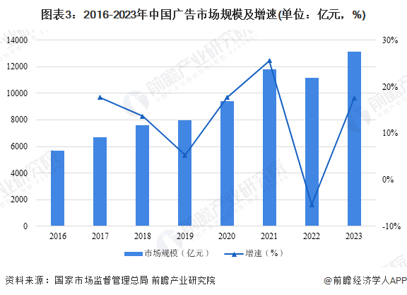 2024年中国广告行业发展现状与市场规模分析广告行业市场规模再创新高(图3)