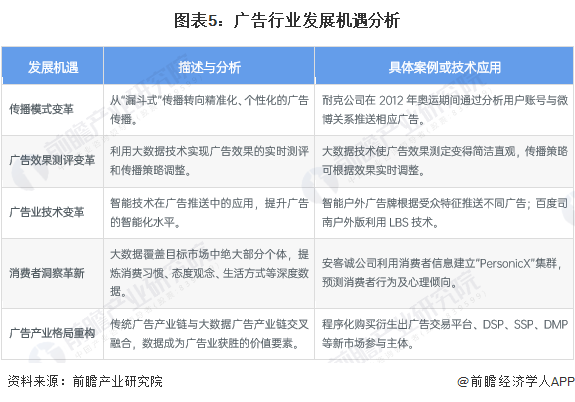 2024年中国广告行业发展现状与市场规模分析广告行业市场规模再创新高(图5)