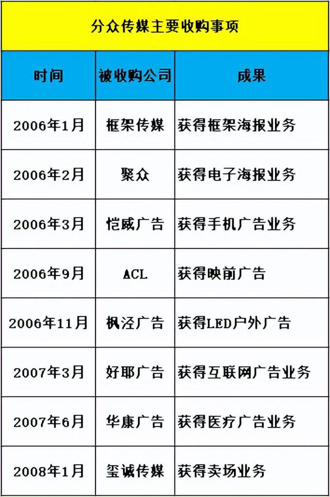 “分众传媒”基本面梳理我们每天看到的广告到底有效吗？(图3)