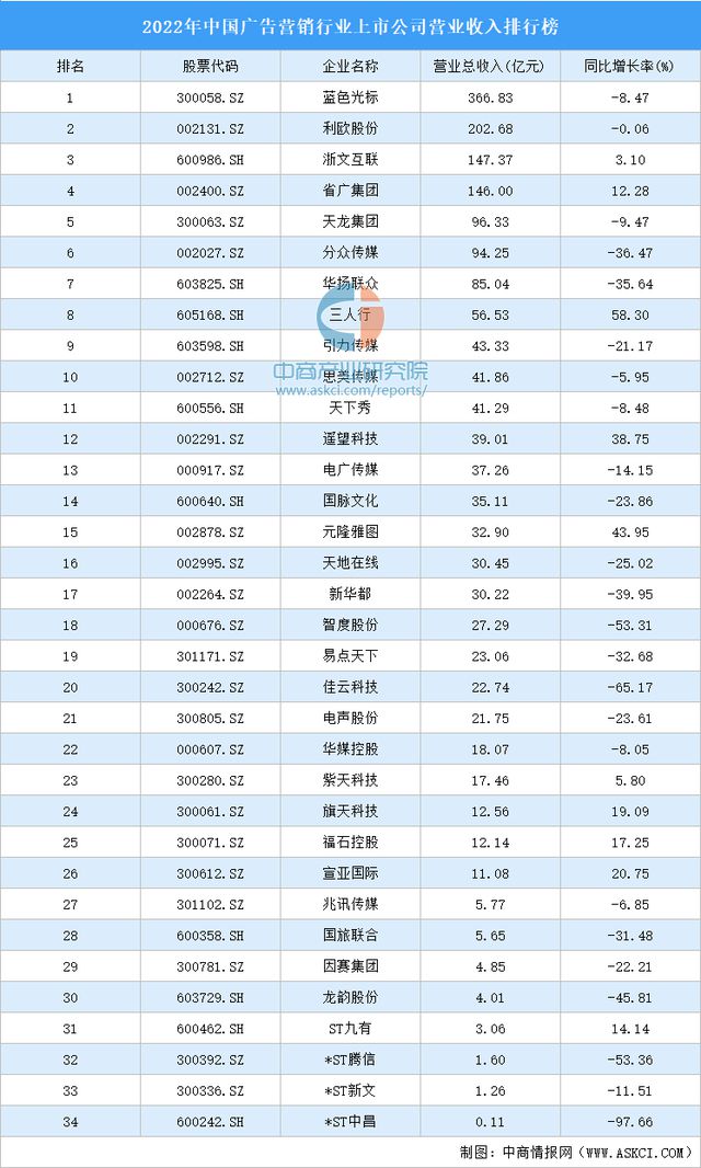 2022年中国广告营销行业上市公司营业收入排行榜(图1)