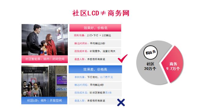 投商务楼电梯广告选100%纯商务网(图1)