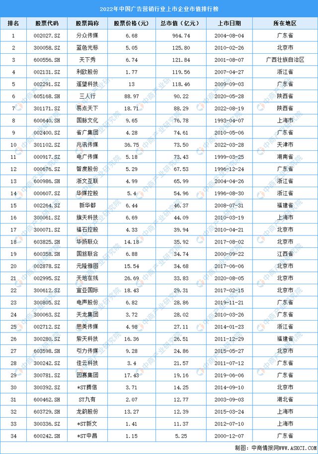 2022年中国广告营销行业上市企业市值排行榜(图1)