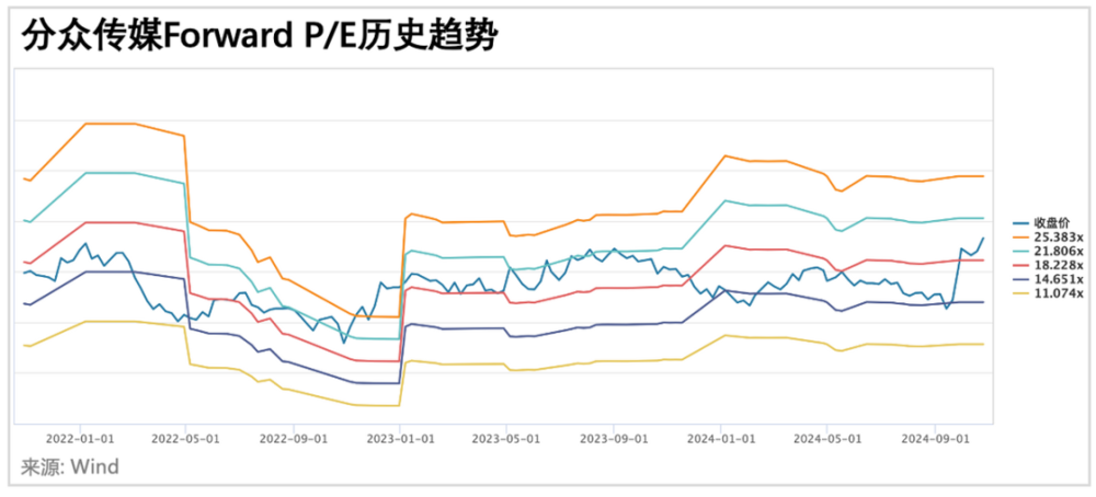 分众传媒：“广告茅”的烫预期与冷现实(图3)