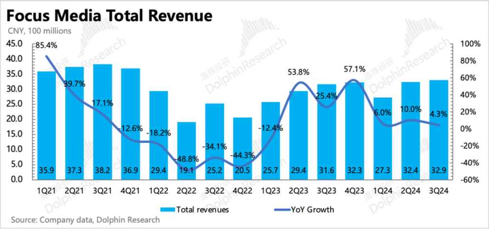 分众传媒：“广告茅”的烫预期与冷现实(图4)