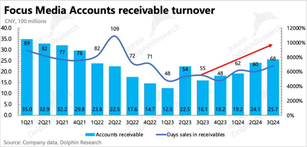 分众传媒：“广告茅”的烫预期与冷现实(图7)