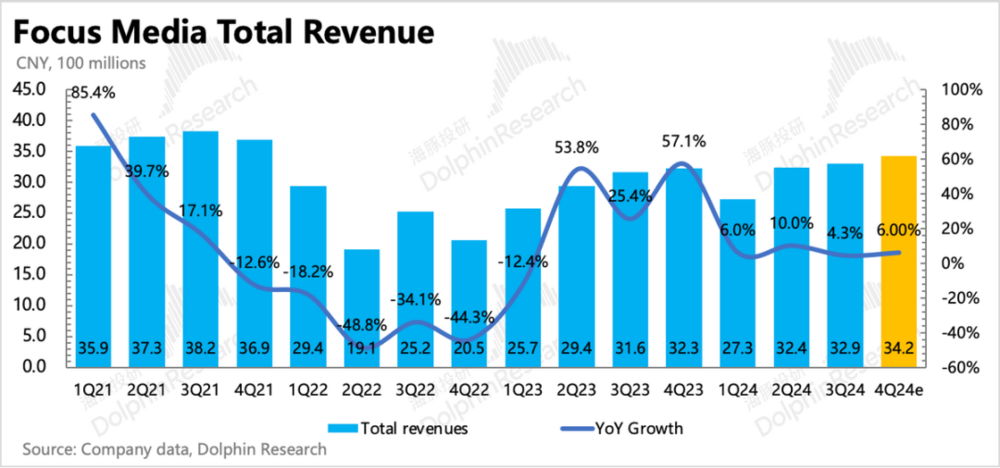 分众传媒：“广告茅”的烫预期与冷现实(图8)