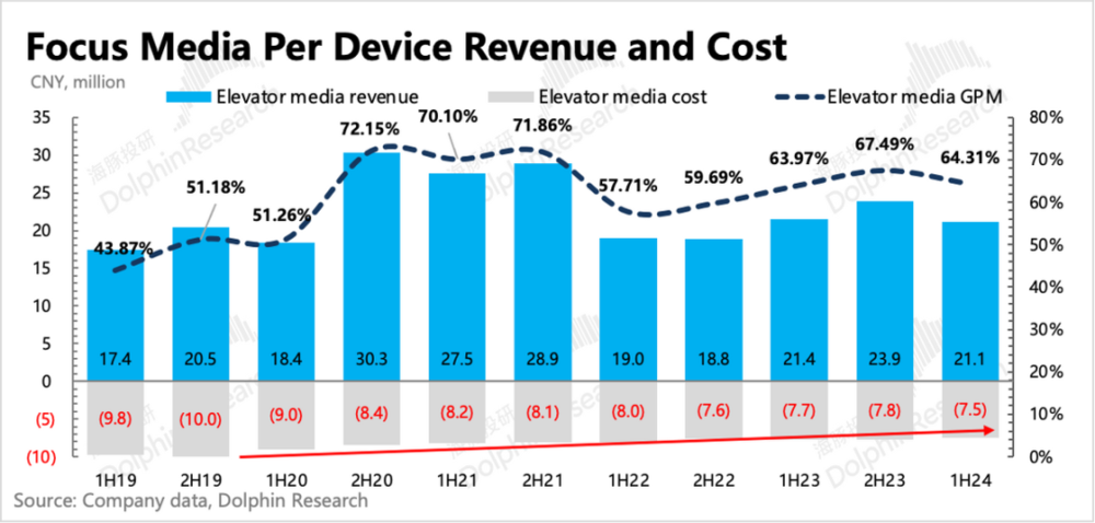 分众传媒：“广告茅”的烫预期与冷现实(图10)