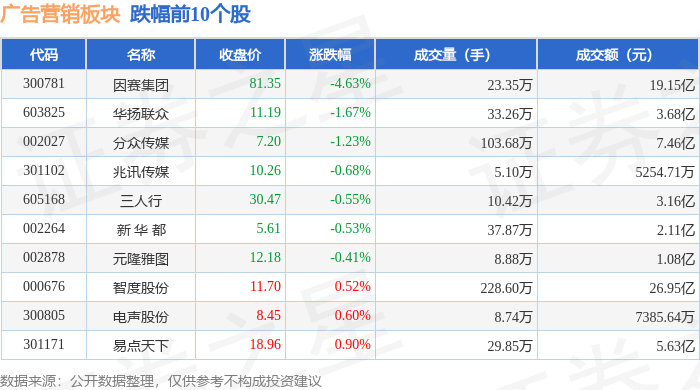 广告营销板块10月31日涨093%思美传媒领涨主力资金净流出332亿元(图2)