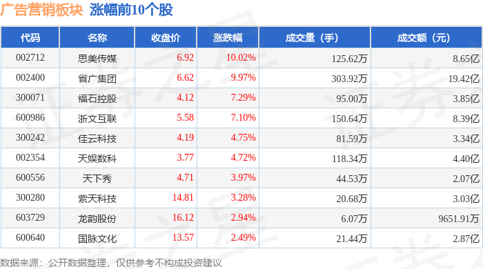 广告营销板块10月31日涨093%思美传媒领涨主力资金净流出332亿元(图1)