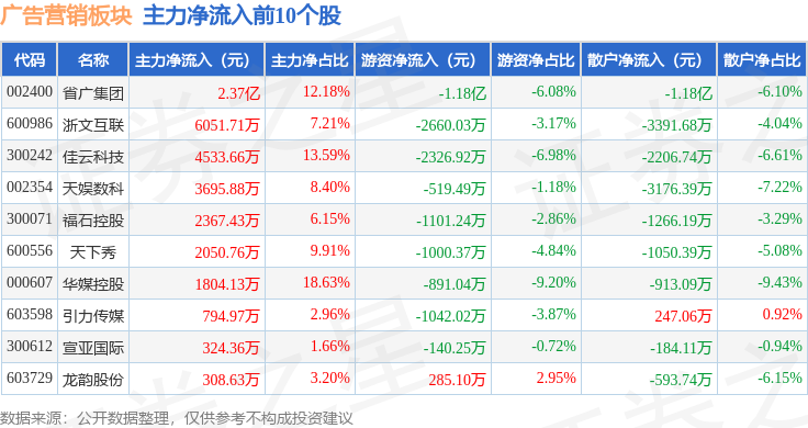 广告营销板块10月31日涨093%思美传媒领涨主力资金净流出332亿元(图3)