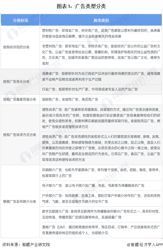 预见2024：《2024年中国广告行业全景图谱》(附市场规模、竞争格局和发展前景等)(图1)