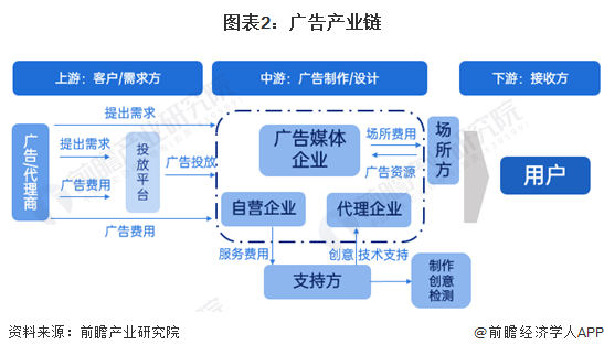 预见2024：《2024年中国广告行业全景图谱》(附市场规模、竞争格局和发展前景等)(图2)