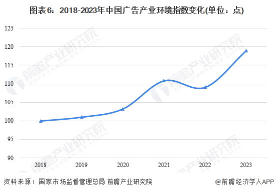 预见2024：《2024年中国广告行业全景图谱》(附市场规模、竞争格局和发展前景等)(图6)