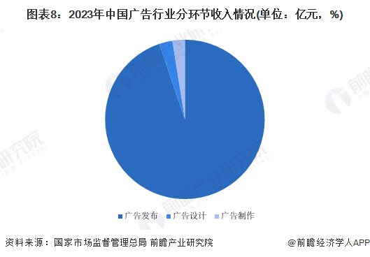 预见2024：《2024年中国广告行业全景图谱》(附市场规模、竞争格局和发展前景等)(图8)