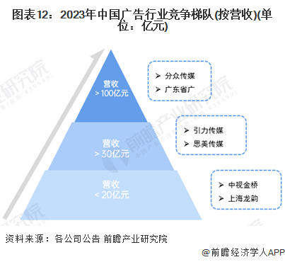 预见2024：《2024年中国广告行业全景图谱》(附市场规模、竞争格局和发展前景等)(图12)